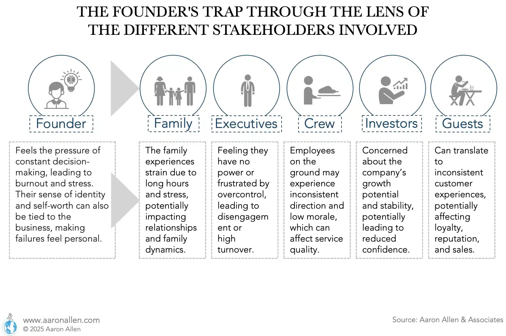 Table with description of how the founder's trap affects the founder, family, executives, the crew, investors, and guests.