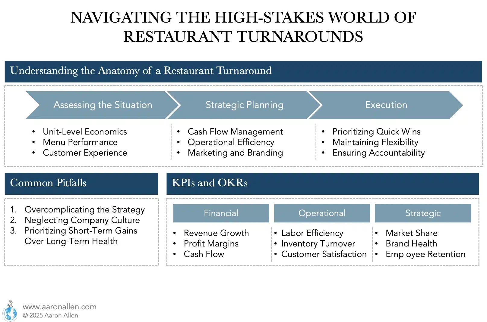 Left to right diagram with the process for a restaurant turnaround including steps: assessing the situation, strategic planning, execution as well as common pitfalls and KPIs