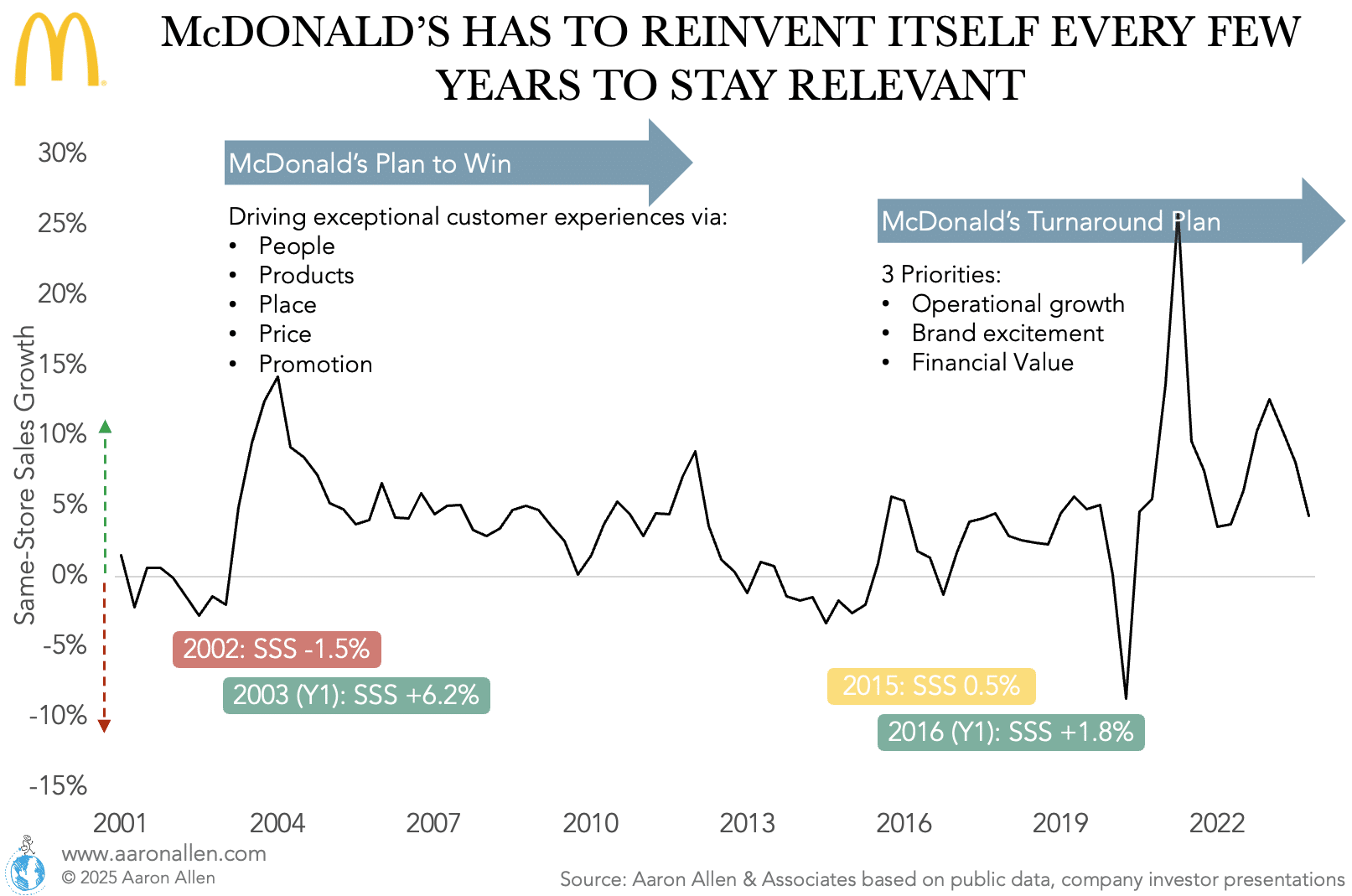 McDonald's same-store sales growth from 2001 to 2023 showing the timeline for two turnaround plans.