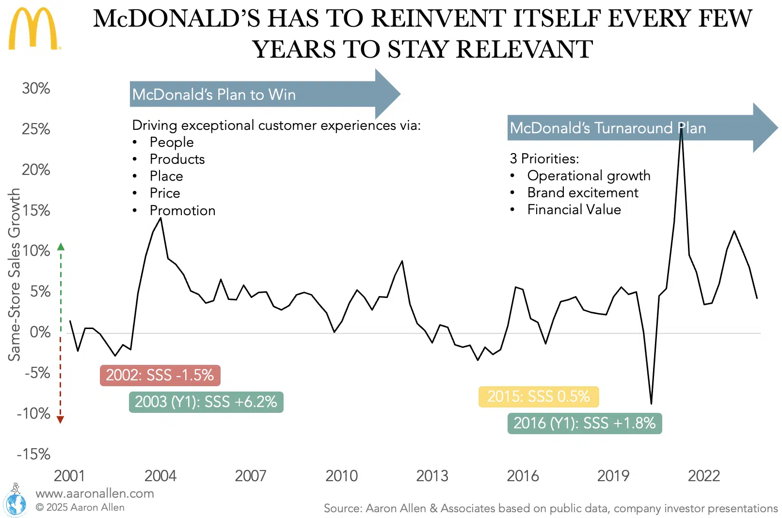 McDonald's same-store sales growth from 2001 to 2023 showing the timeline for two turnaround plans.