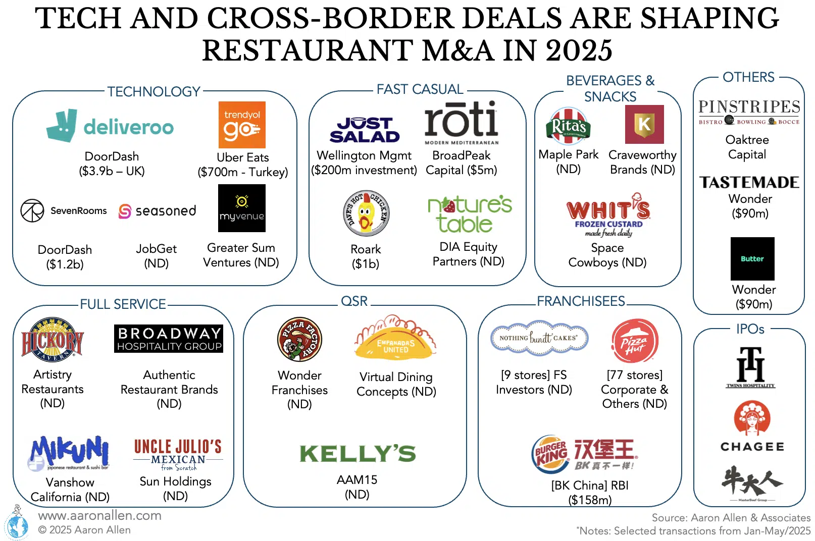 Restaurant acquisitions for 2025 represented by the target's logo, and categorized by segment. The buyer name and deal size are also included.